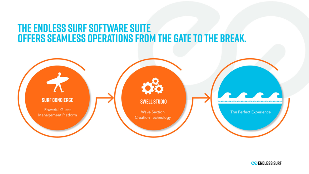 Infographic showing the Endless Surf Software Suite