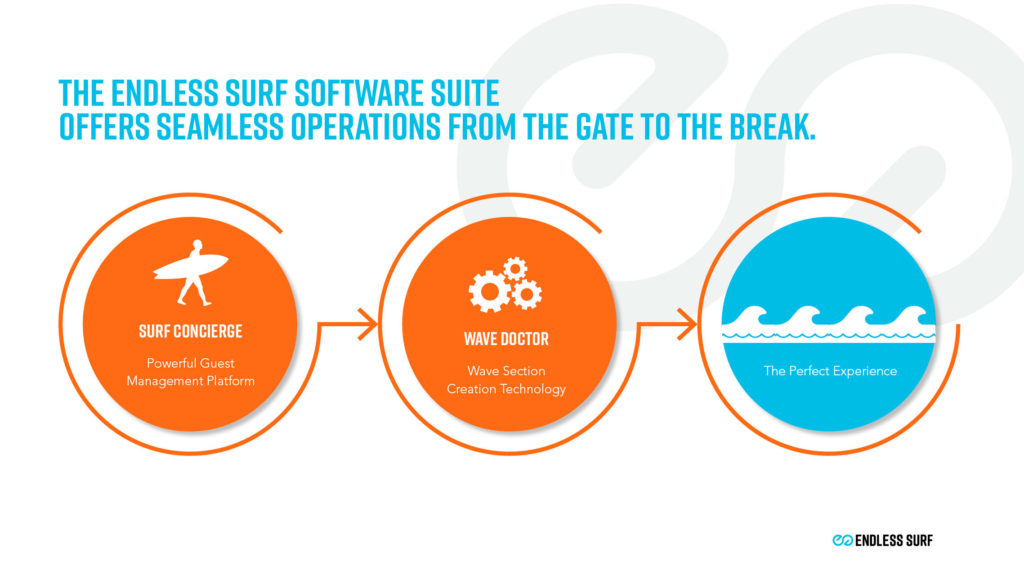 Infographic showcasing the Endless Surf software suite