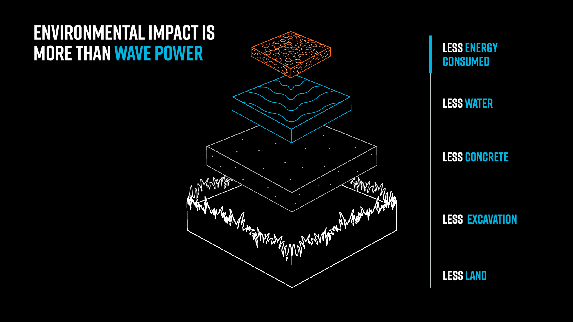 Wave pool/surf park infographic showing environmental impact of Endless Surf