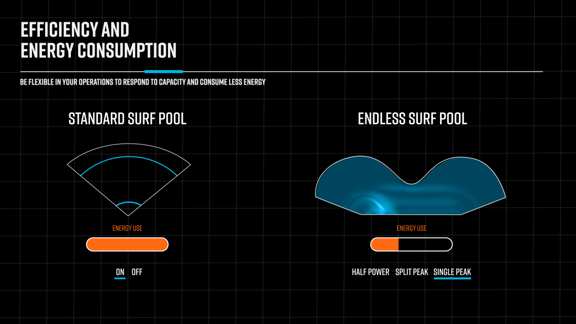 Wave pool energy consumption of Endless Surf vs. standard surf pools