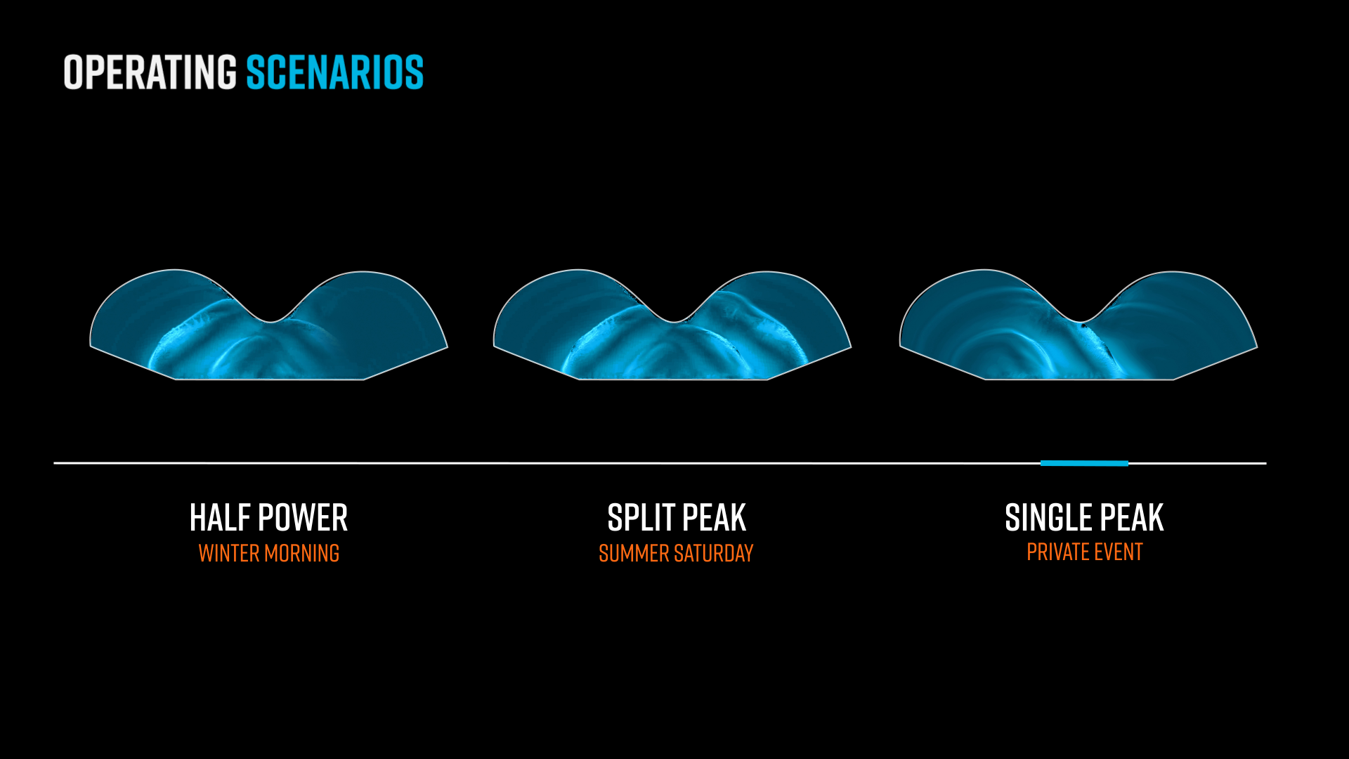 operating configurations of Endless Surf