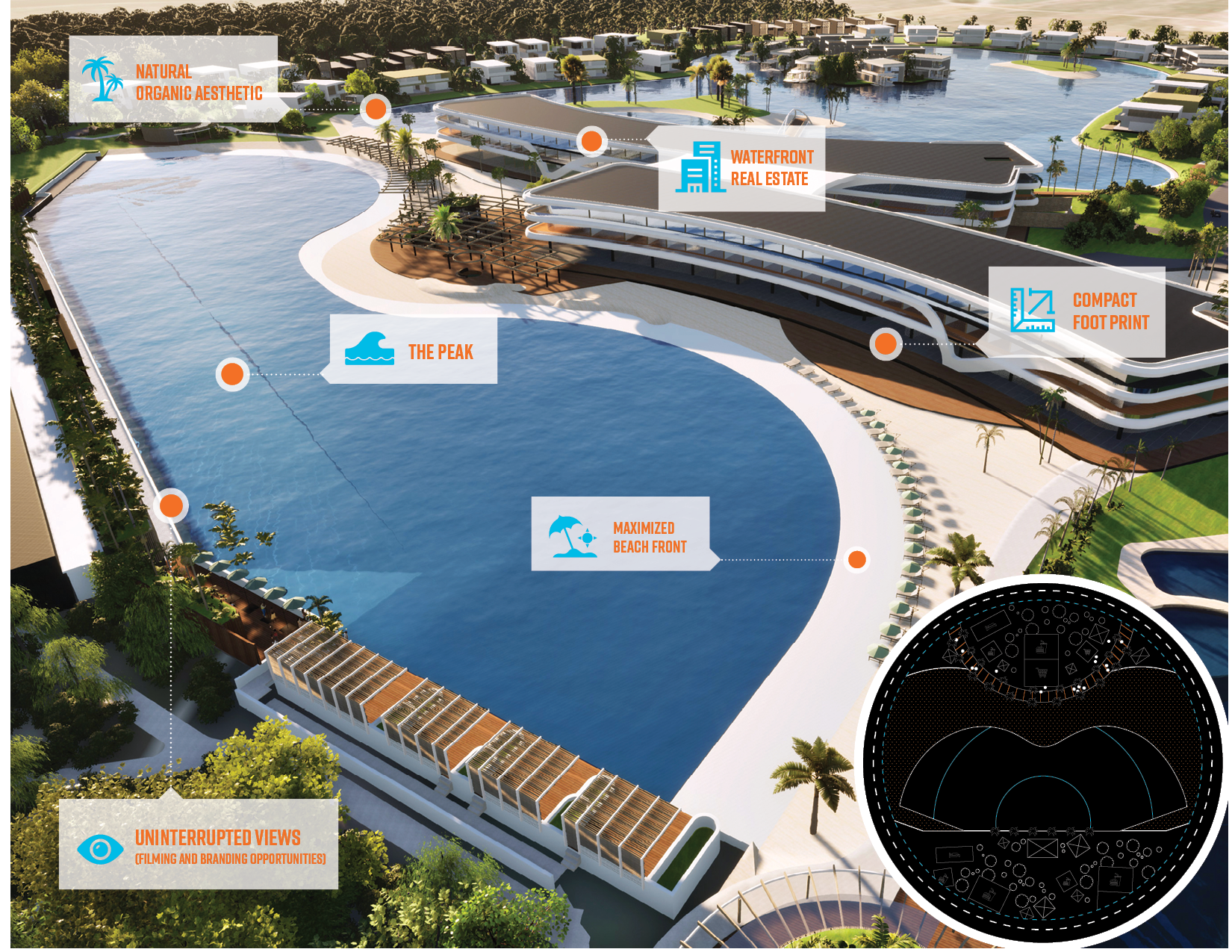 Infographic showing how surf lagoons and real estate go hand in hand